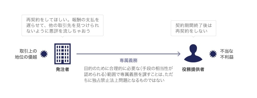 専属義務