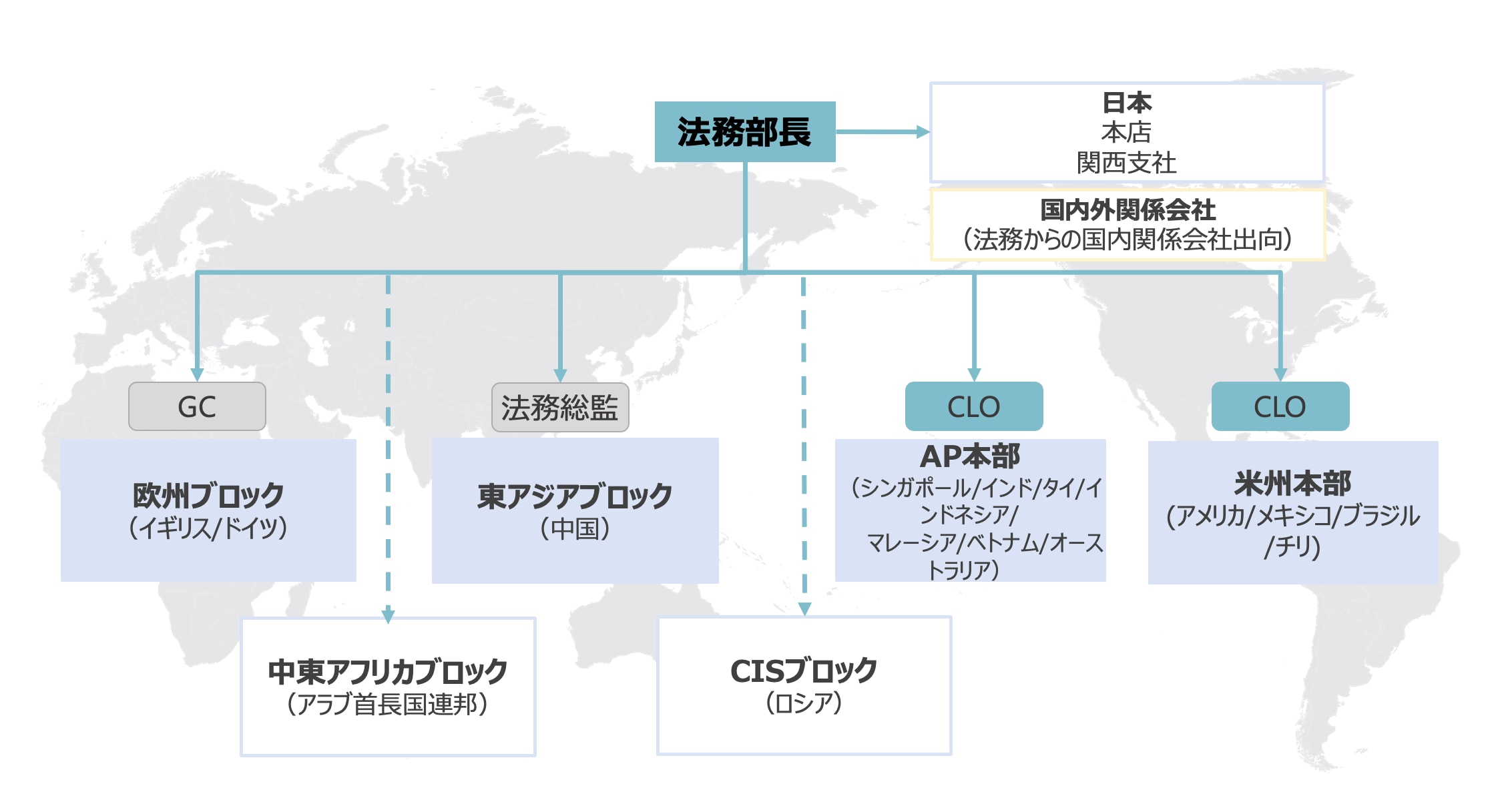 グループ・グローバル法務体制