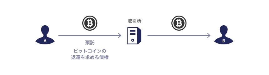取引所を通じて仮想通貨の売買取引を行う場合の利用者の権利