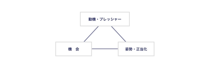 不正会計のトライアングル