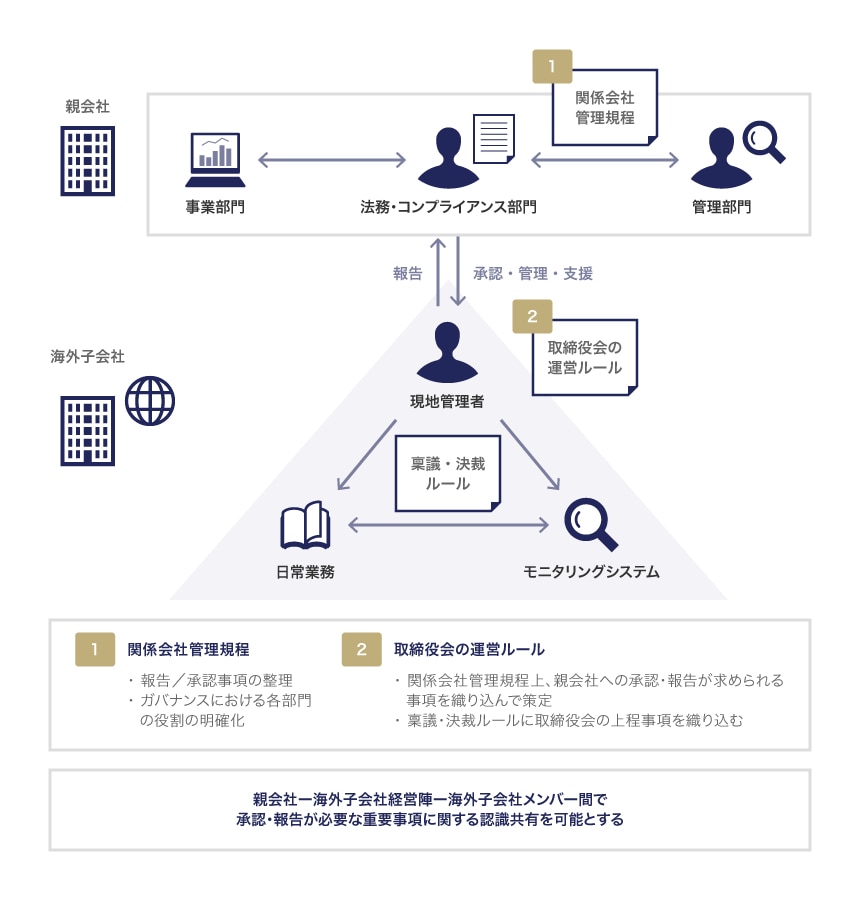 関係会社管理規程の内容のグループ各社への徹底