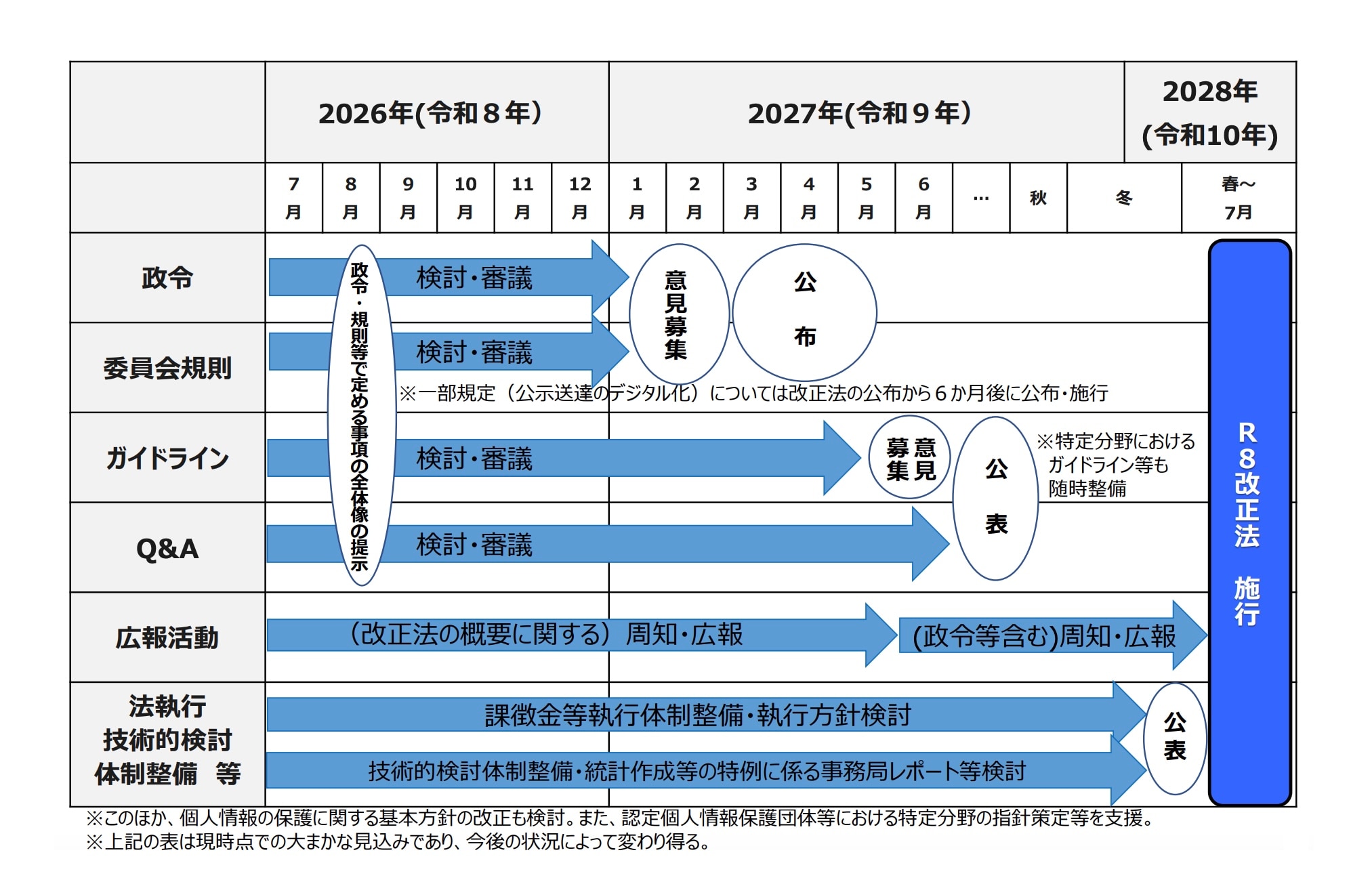 出所：個人情報保護委員会事務局「個人情報の保護に関する法律等の一部を改正する法律の成立を受けた 個人情報保護委員会の今後の取組（案）について」（令和8年7月31日）7頁