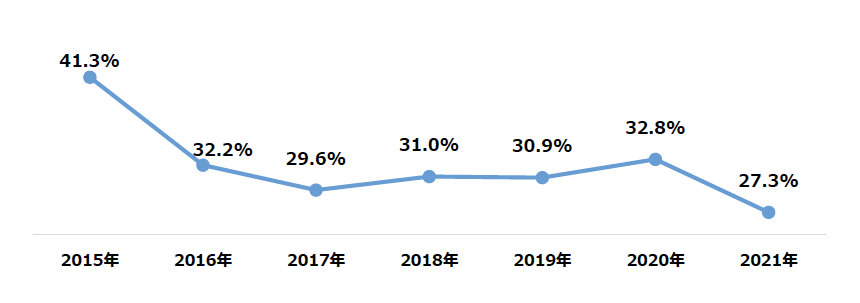 （出所）本調査資料を基に当社作成。なお、2020年以前の数値は実績値。2021年の数値は、5月23日時点のもの。