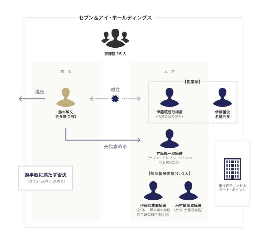 セブン＆アイ・ホールディングス事案の経緯