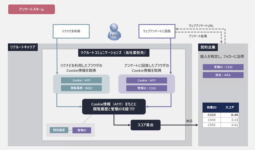 2019年2月までリクルートキャリアで実施されていた内定辞退率（『リクナビDMPフォロー』）の提供スキーム