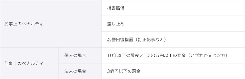 著作権を侵害した場合のペナルティ