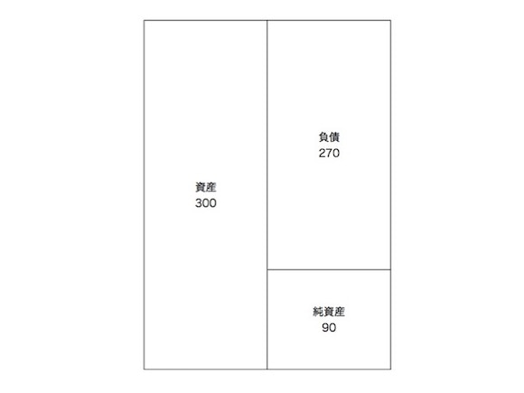 合併後の貸借対照表