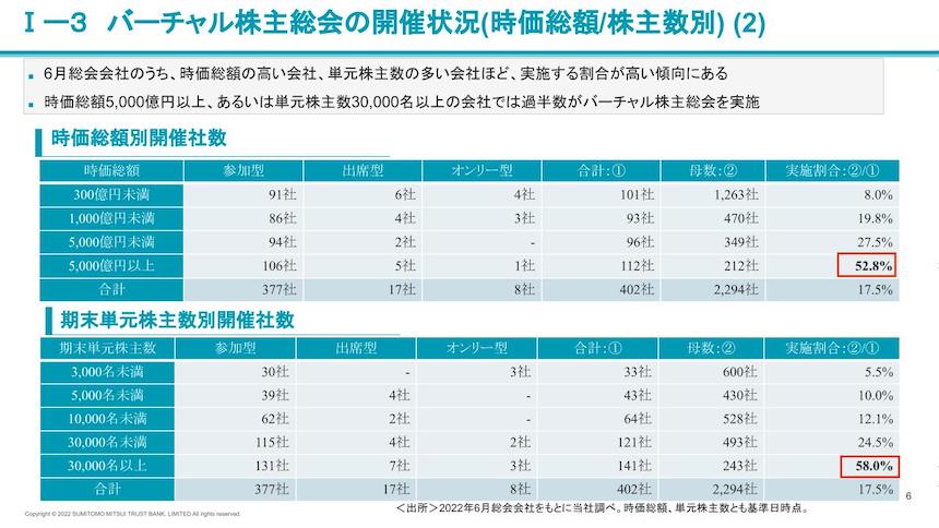 「株主総会資料の電子提供制度で加速するバーチャル株主総会の展望」（出典：三井住友信託銀行株式会社）
