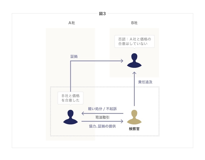 A社はカルテル等の被疑事実を認めているが、B社が否認しているケース（図3）