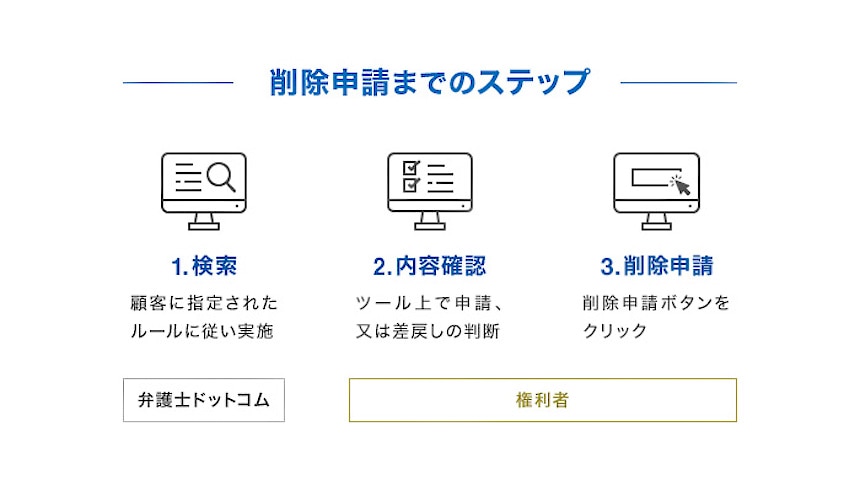 弁護士ドットコムRightsを用いた削除申請までのステップ