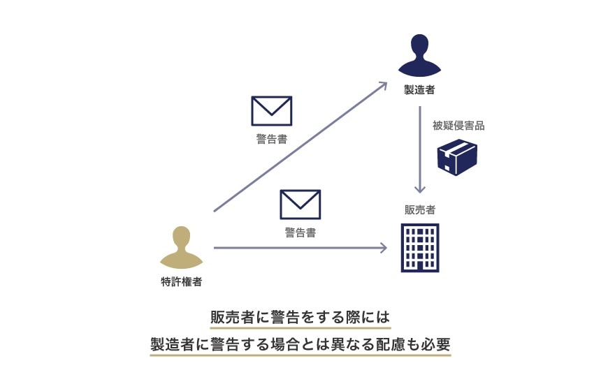 被疑侵害品の販売業者に対する警告書の送付