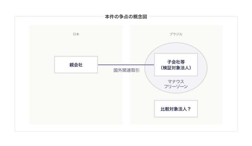 本件の争点の概念図