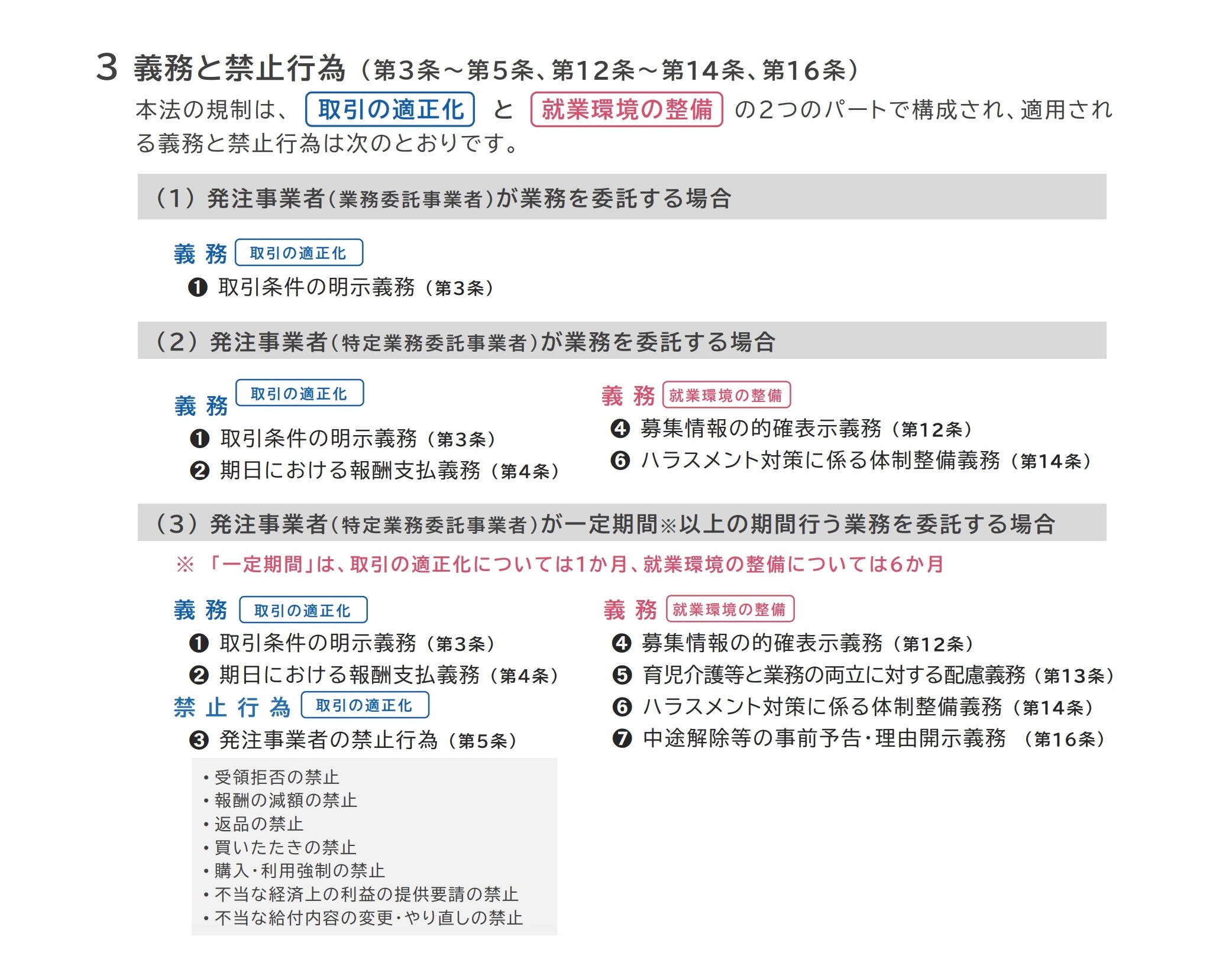 3　義務と禁止行為（第3条〜5条、第12条〜第14条、第16条）