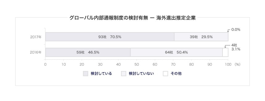 グローバル内部通報制度 設置検討の有無