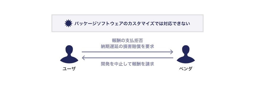 相互に多額の請求額を求める紛争になる