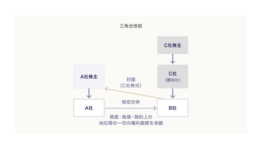 三角合併前