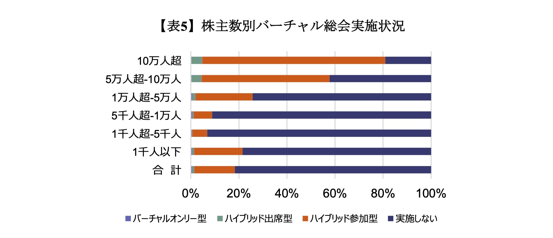 【表5】株主数別バーチャル総会実施状況