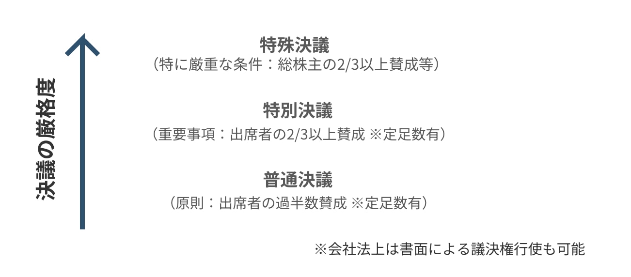 決議要件の構造
