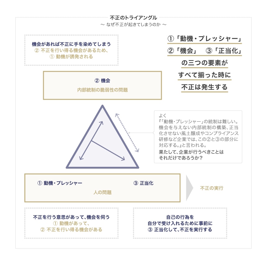 不正のトライアングル