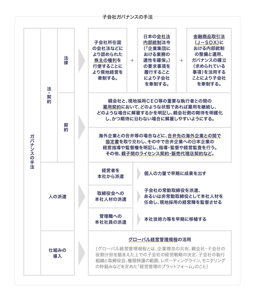 子会社ガバナンスの手法