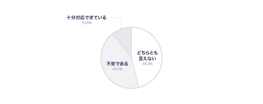 貴社のGDPRへの対応状況をどう考えますか