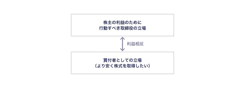 MBOにおける利益相反の構造