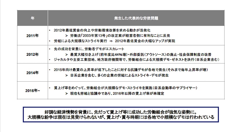 図表4：労使問題の経緯