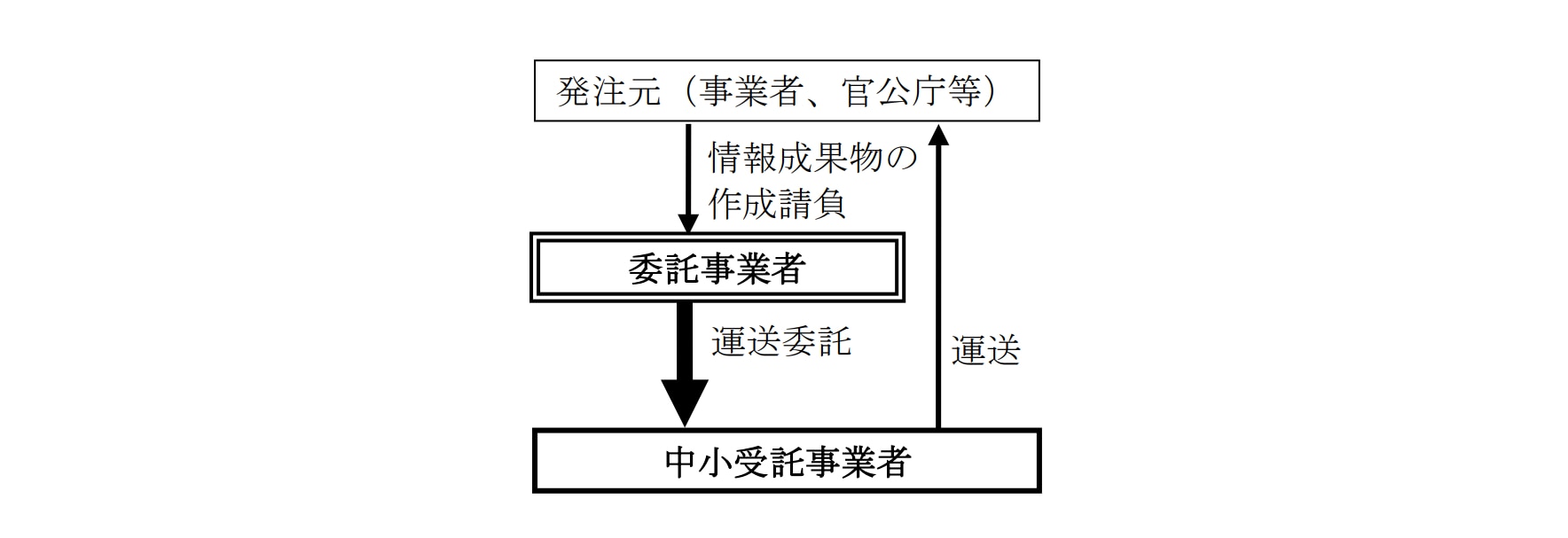 出典：公正取引委員会・中小企業庁「中小受託取引適正化法テキスト（令和7年11月）」20頁