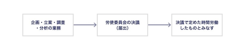 企画業務型裁量労働制を導入する方法