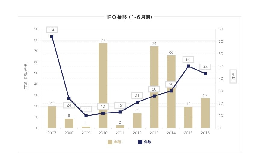IPO推移