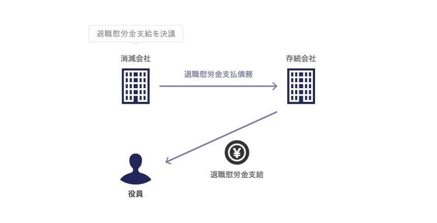 消滅会社で決議し、存続会社で退職慰労金を支給する方法