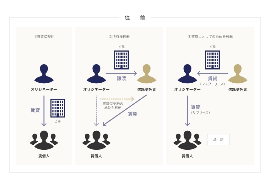 不動産の賃貸人たる地位の移転（従前の民法）