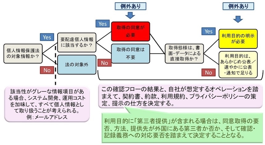 人の情報を取り扱う際の確認フロー（弁護士法人内田・鮫島法律事務所 弁護士 日置 巴美氏の発表スライドより）