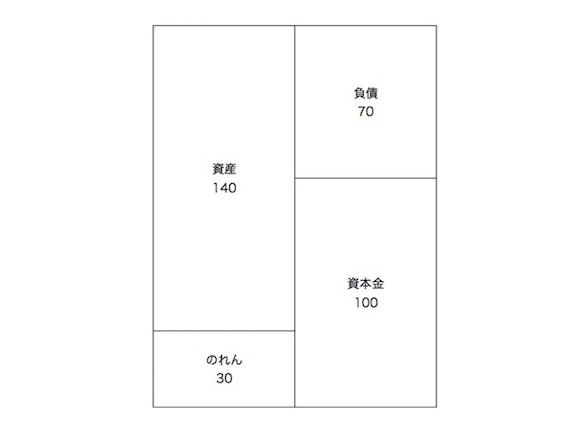 時価評価後の消滅会社の純資産70との差額である30が、のれんとして認識