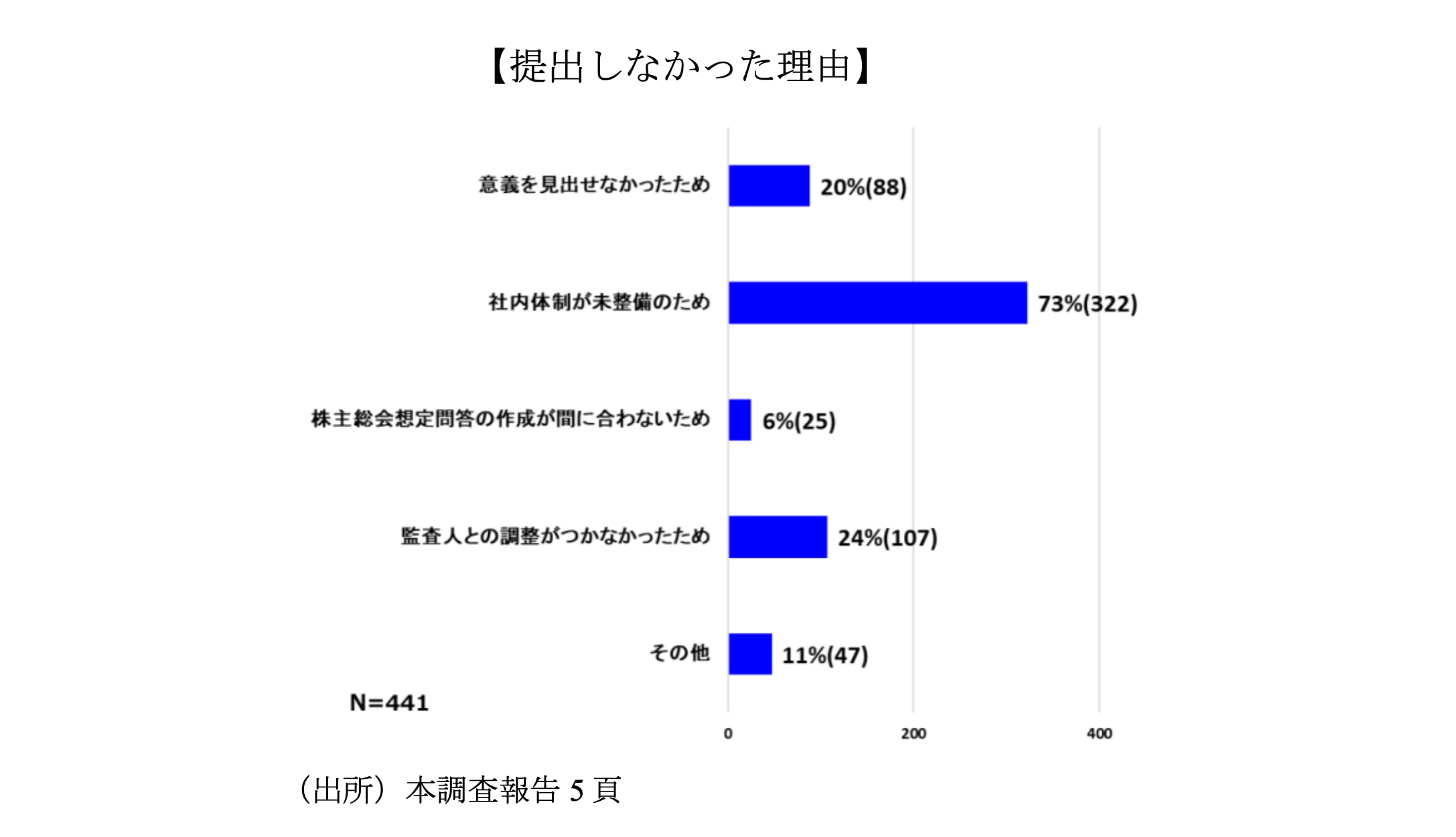 未実施会社が総会前提出しなかった理由