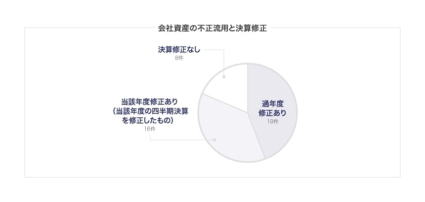 会社資産の不正流用と決算修正