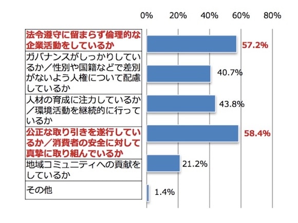 投資判断をする際に企業の社会的責任において重視するポイントはどこかのグラフ