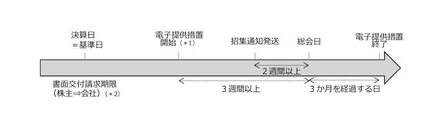 電子提供制度を採用した場合の定時株主総会日程イメージ