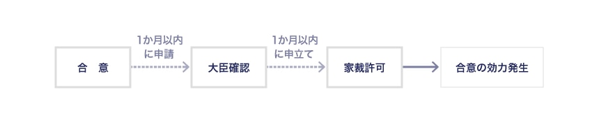 遺留分に関する民法の特例を受けるための手続
