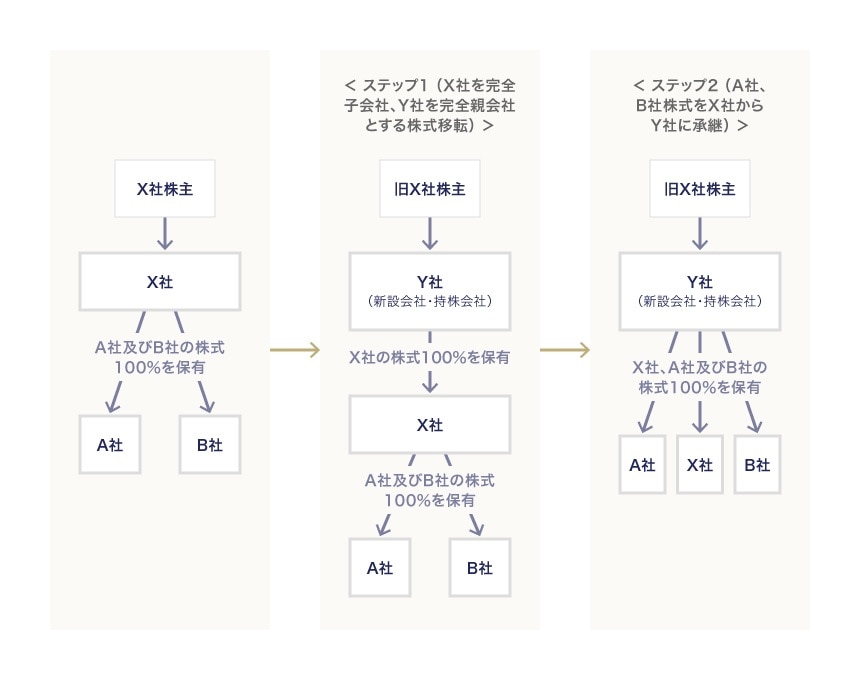 持株会社（ホールディングカンパニー）体制移行目的としての株式移転