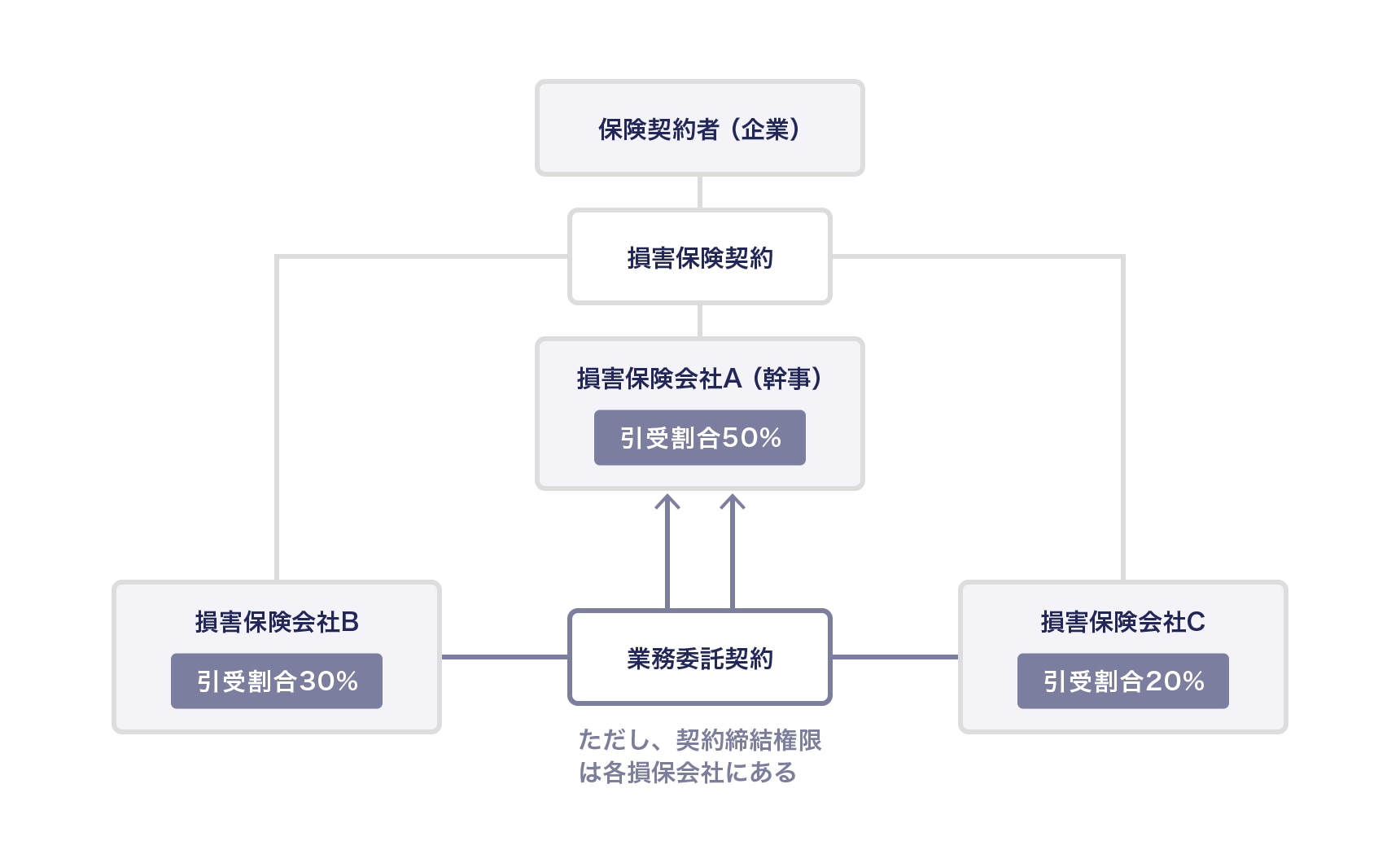 共同保険の仕組み