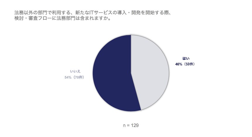法務以外の部門で利用する、新たなITサービスの導入・開発を開始する際、検討・審査フローに法務部門は含まれますか