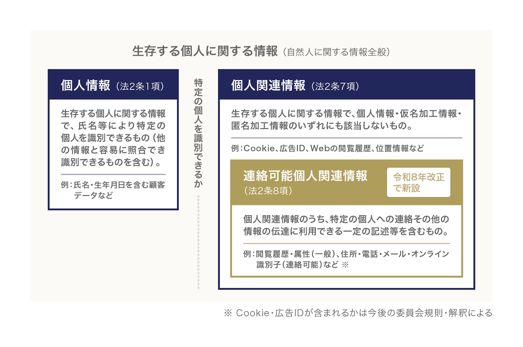 連絡可能個人関連情報のイメージ