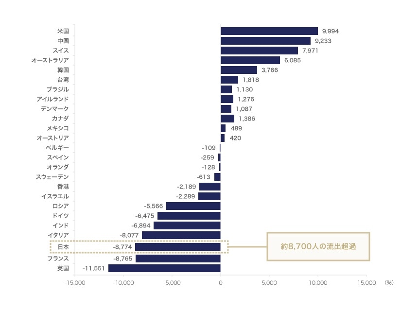 1999年〜2013年の高度人材（研究者）の流出入数　OECD, Science, Technology and Industry Scoreboard 2015 JAPAN HIGHLIGHTSから作成