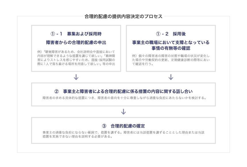 合理的配慮の提供内容決定のプロセス