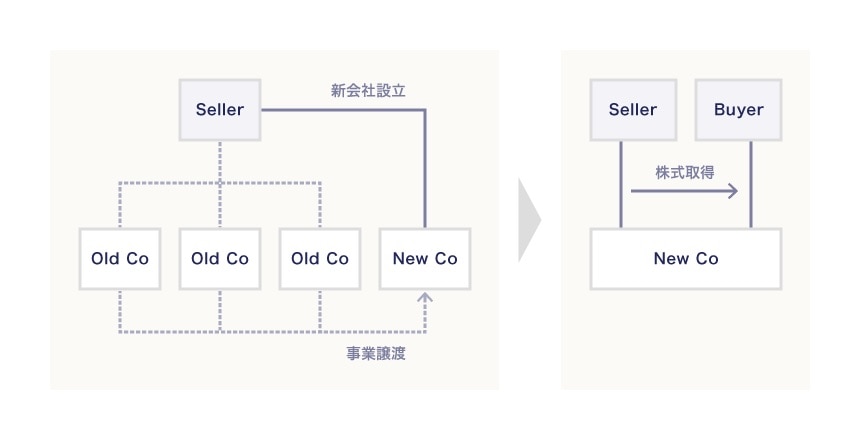 ベトナム企業を対象とするM&A取引において用いられるスキーム