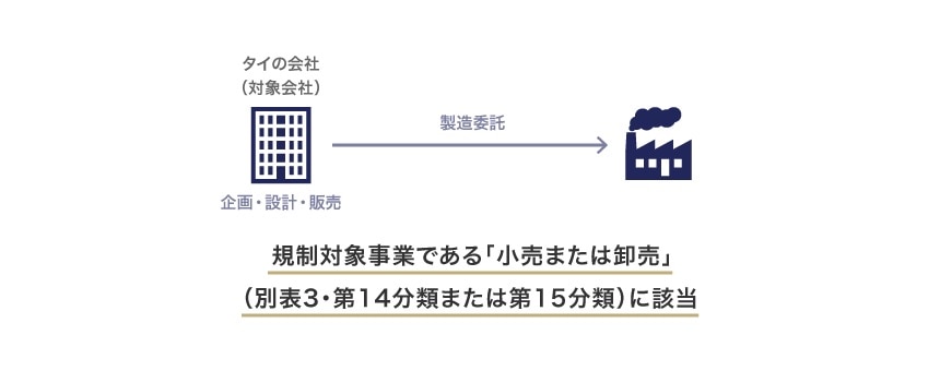 対象会社は規制対象事業である「小売または卸売」（別表3・第14分類または第15分類）に該当