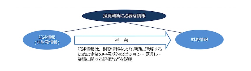 金融庁「記述情報の開示の充実に向けた研修会」における説明資料（企業内容等の開示に関する内閣府令改正のポイント）」（2020年3月6日）6頁掲載の図より三菱UFJ信託銀行が作成
