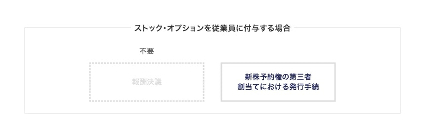 ストック・オプションを従業員に付与する場合