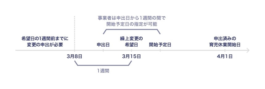 育児休業開始日の繰上変更